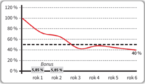 Scénář 3 k splatnosti fondu